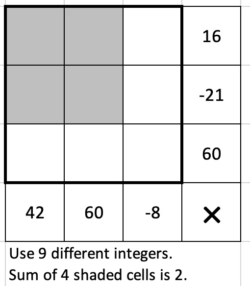 Use 9 different integers in a 3 by 3 grid. The numbers in the top row multiply to 16. The numbers in the middle row multiply to -21. The numbers in the bottom row multiply to 60. The numbers in the left column multiply to 42. The numbers in the middle column multiply to 60. The numbers in the right column multiply to -8. The sum of the integers in the 2 by 2 square at the top left of the grid is 2.