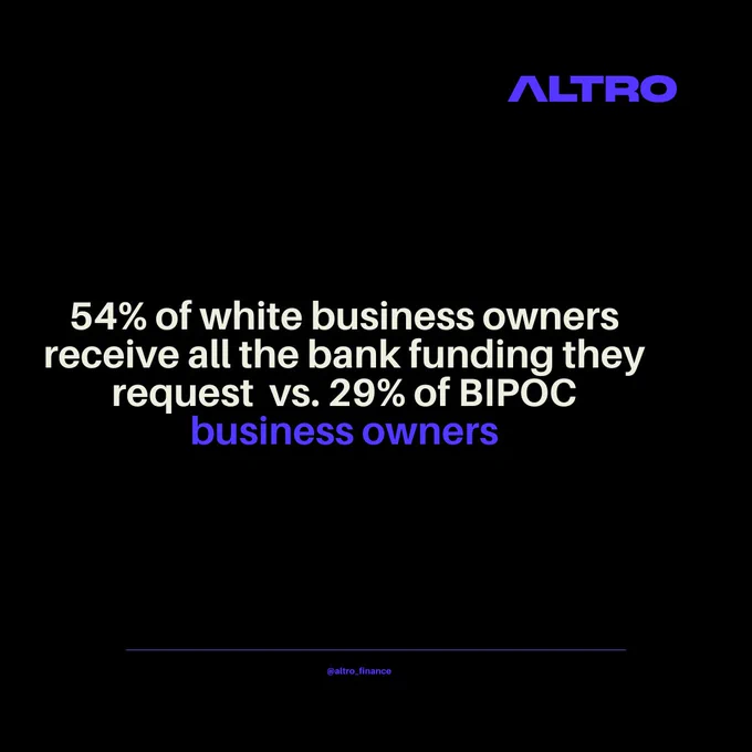 Image description: Black square with the ALTRO logo in the top right corner, with text that says, "54% of white business owners receive all the bank funding they request vs. 29% of BIPOC business owners." @altro_finance is listed below in purple font
