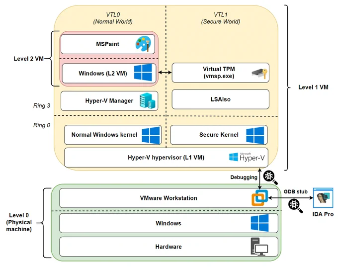 Debugging  vmsp.exe in VTL1 with nested virtualization and binary patching. 
The Way of The Cracker