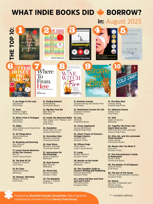 The top 50 independently-published books borrowed from Canadian public libraries in August 2023. The top 10 are The Sleeping Car Porter, Hotline, Scarborough, The Marrow Thieves, Moon of the Crusted Snow, Butter Honey Pig Bread, Where To From Here, Wine Witch on Fire, Giraffe and Bird, and Cold Snap.