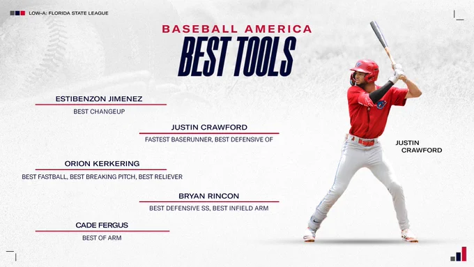 Graphic for the Baseball America Best Tools winner list for Low-A Florida State League. Estibenzon Jimenez was recognized for the Best Changeup. Justin Crawford was recognized for the Fastest Baserunner and Best Defensive Outfielder. Orion Kerkering was recognized for the Best Fastball, Best Breaking Pitch, and Best Reliever. Bryan Rincon was recognized for the Best Defensive Shortstop and Best Infield Arm. Cade Fergus was recognized for the Best Outfield Arm. The cutout on the right is of Justin Crawford in the red Threshers jersey and grey pants.