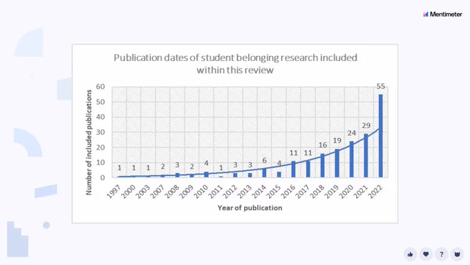 A bar graph showing publication dates of student belonging research within the critical review. More studies have been published year on year with a significant peak in 2022 (the last year in the graph). 