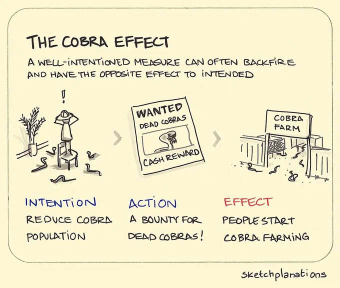 The Cobra Effect: A well-intentioned measure can often backfire and have the opposite effect.