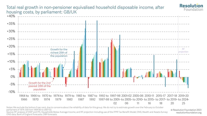 Graph showing Total real growth in non-pensioner equivalised household disposable income, after housing costs, by parliament: GB/UK