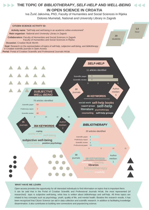 Poster entitled "The topic of bibliotherapy, self-help and well-being in open science in Croatia" by Iva Žurić Jakovina and Dolores Mumelaš