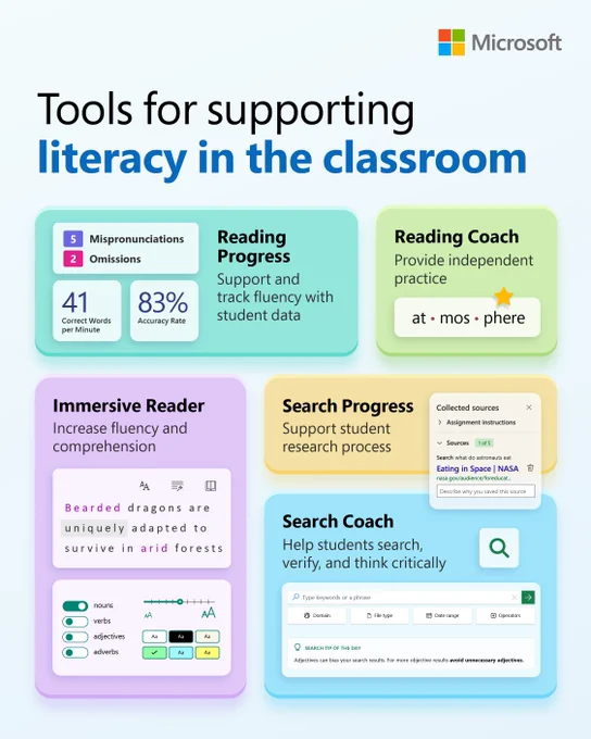 Tools for supporting literacy in the classroom
Reading Progress
Support and track fluency with student data
Reading Coach
Provide independent practice
Immersive Reader
Increase fluency and comprehension
Search Progress
Support student research process
Search Coach
Help students search verify, and think critically
Images of User Interface
Microsoft Logo
