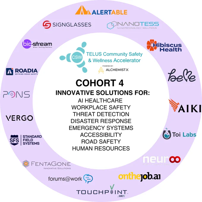 Circular Graphic displaying Cohort 4 startups of the Telus CSW Accelerator Program powered by AlchemistX