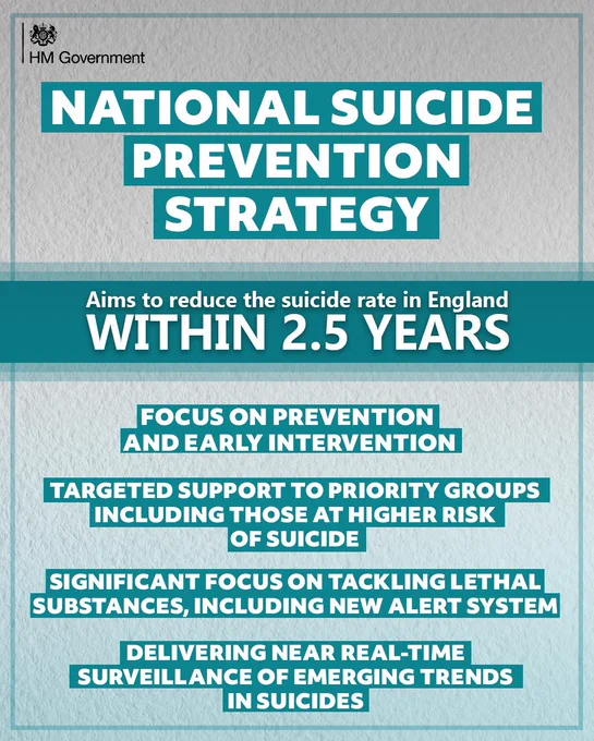 National Suicide Prevention Strategy
 
Aims to reduce the suicide rate in England within 2.5 years
 
Focus on Prevention and early intervention
 
Targeted support to priority groups including those at higher risk of suicide
 
Significant focus on tackling lethal substannces, including new alert system
 
Delivering near real-time surveillance of emerging trends in suicides