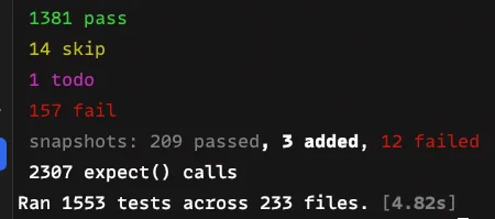  1381 pass
 14 skip
 1 todo
 157 fail
 snapshots: 209 passed, 3 added, 12 failed
 2307 expect() calls
Ran 1553 tests across 233 files. [4.82s]