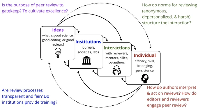 Culture cycle interlinking ideas (what is good science, good editing, or good reviews? Is the purpose of peer review to gatekeep? To cultivate excellence?), institutions (journals, societies, labs. Are review processes transparent and fair? Do institutions provide training?), interactions (with reviewers, mentors, allies, co-authors. How do norms for reviewing —anonymous, depersonalized, & harsh— structure the interaction?), and individual (efficacy, skill, belonging, persistence. How do authors interpret & act on reviews? How do editors and reviewers engage peer review?).