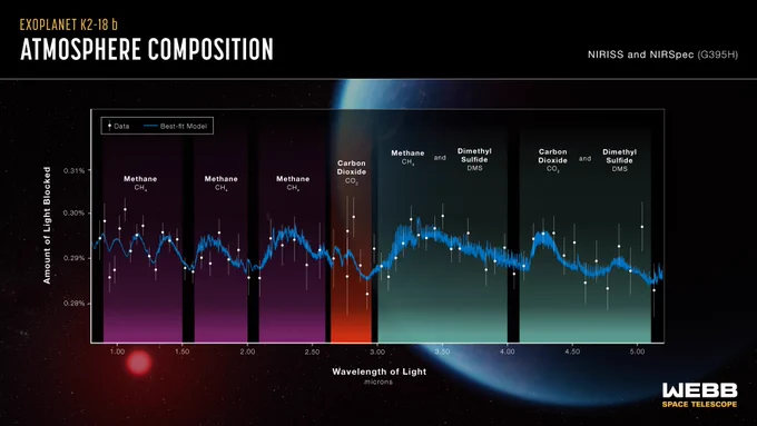 A graphic titled “Exoplanet K2-18 b: Atmosphere Composition.” The graphic shows the spectra of the exoplanet K2-18 b from NIRISS and NIRSpec in the form of a graph, with the vertical y-axis labeled as Amount of Light Blocked and the horizontal axis labeled as Wavelength of Light (microns). The data is plotted as dots with vertical error bars. A jagged blue line running through the plot represents the best-fit model. There are semi-transparent magenta, red and green vertical columns also scattered across the plot, indicating where variations in the line represent the presence of methane, carbon dioxide, and dimethyl sulfide (combined with other molecules), respectively. Behind the graph is an illustration of the planet and star. The planet is a large fuzzy blue-ish sphere off to the right, taking up half of the background. The red star is smaller at the bottom left of the entire graphic.