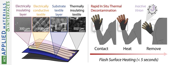 In this thermally self-decontaminating wearable material, a pulse of heat is applied to kill viruses at the outer surface while the skin temperature remains virtually unchanged.