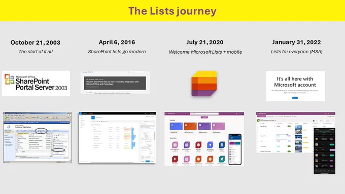 The "Lists journey" slide, as presented by Mark Kashman's "Skill Up on Microsoft Lists" online session for the in-person SEF 2023 event in Sweden. 