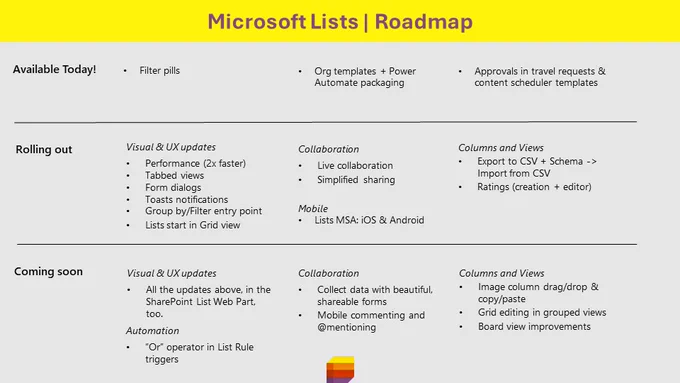 The "Lists roadmap" slide, as presented by Mark Kashman's "Skill Up on Microsoft Lists" online session for the in-person SEF 2023 event in Sweden. 