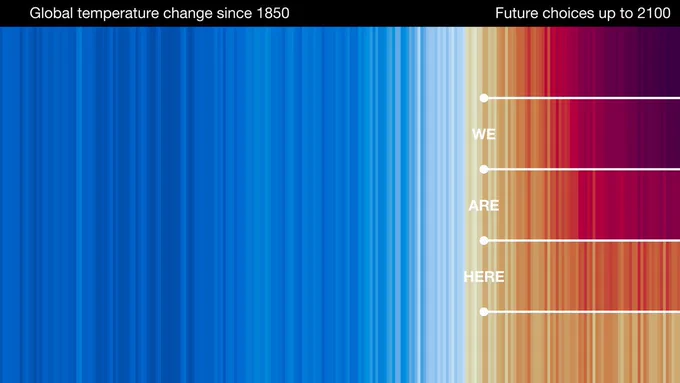 Warming stripes describe the temperature changes already observed and what our future looks like depending on the choices we make.