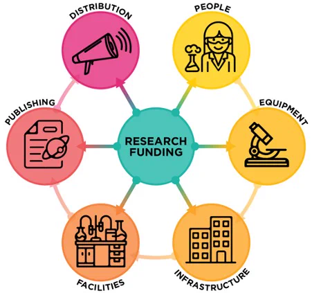 Diagram of research funding showing its importance for people, equipment, infrastructure, facilities, publishing and distribution.