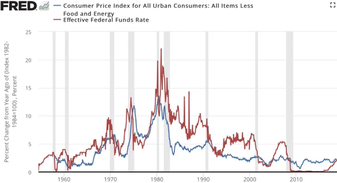 Feds Funds Rate and CPI