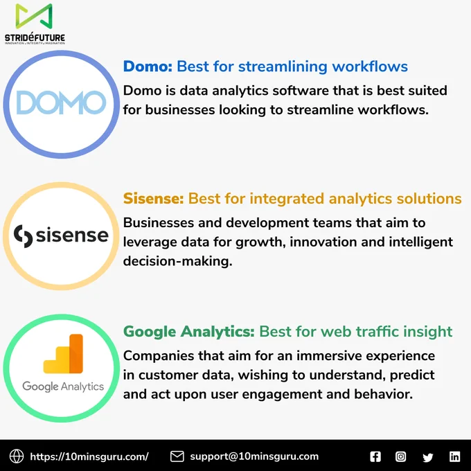 Best Data Analytics Software, Analytics Softwares, Data Analytics, Tech trends Tech trends 2023, Data driven,  Analytics software, Analytics, Microsoft, Power bi,  Tableau, Qliksense, Looker, Klipfolio, Zoho analytics, Domo, Sisense,  Google analytics