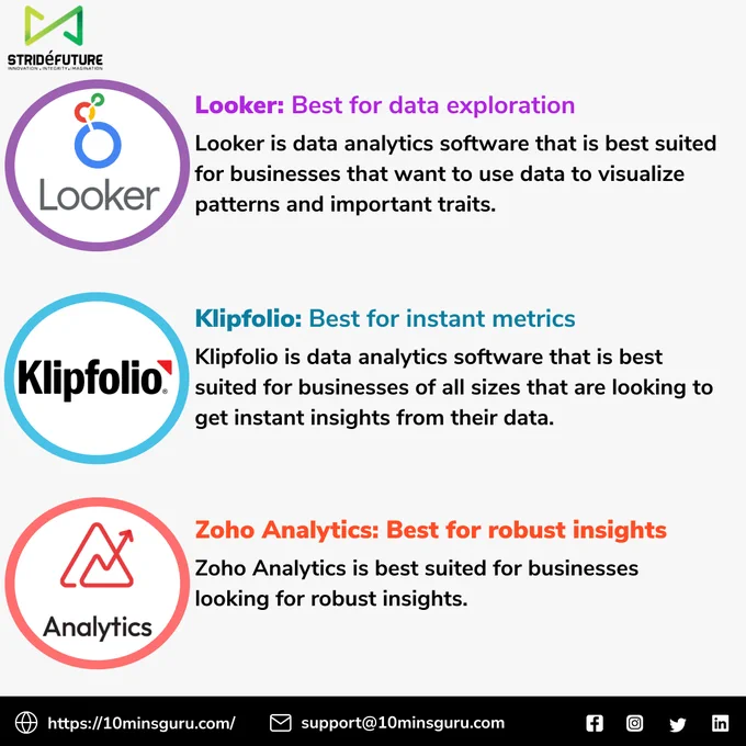 Best Data Analytics Software, Analytics Softwares, Data Analytics, Tech trends Tech trends 2023, Data driven,  Analytics software, Analytics, Microsoft, Power bi,  Tableau, Qliksense, Looker, Klipfolio, Zoho analytics, Domo, Sisense,  Google analytics