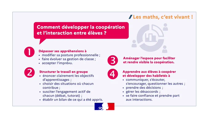 Les maths, c'est vivant !

Comment développer la coopération et l’interaction entre élèves ?

1/ Dépasser ses appréhensions à :
- modifier sa posture professionnelle ;
- adapter sa gestion de la classe ;
- accepter l'imprévu.

2/ Structurer le travail en groupe :
- énoncer clairement les objectifs d’apprentissages ;
- choisir des situations où chacun contribue ;
- susciter l'engagement actif de chacun (débat, tutorat) ;
- établir un bilan de ce qui a été appris.

3/ Aménager l’espace pour faciliter et rendre visible la coopération.

4/ Apprendre aux élèves à coopérer et développer des habiletés à :
- communiquer, s'écouter, s'encourager, questionner les autres ;
- prendre des décisions ;
- gérer des désaccords ;
- se faire confiance et prendre part aux interactions.