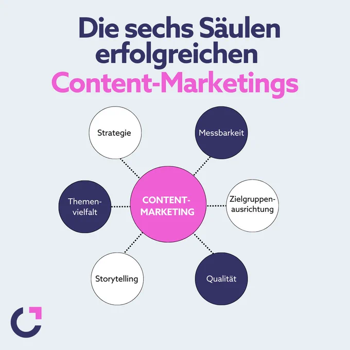 Die-6-Säulen-erfolgreichen-Content-Marketings