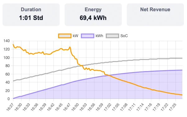 Charging curve for an electric vehicle