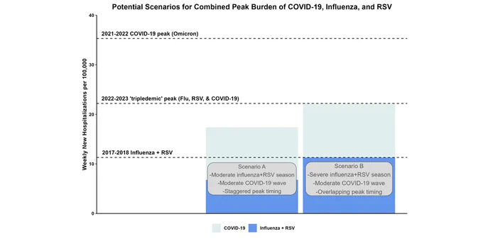 Chart with stacked blue bars show two potential scenarios for hospitalizations related to flu, RSV, and COVID-19 this fall and winter. Dashed lines show hospitalization levels for the viruses in previous years for comparison. The two scenarios illustrate how the additional burden from COVID-19 during a moderate season for the three respiratory diseases (left bar) may generate more hospital demand than a severe influenza and RSV season prior to the emergence of COVID-19 (bottom dashed line).