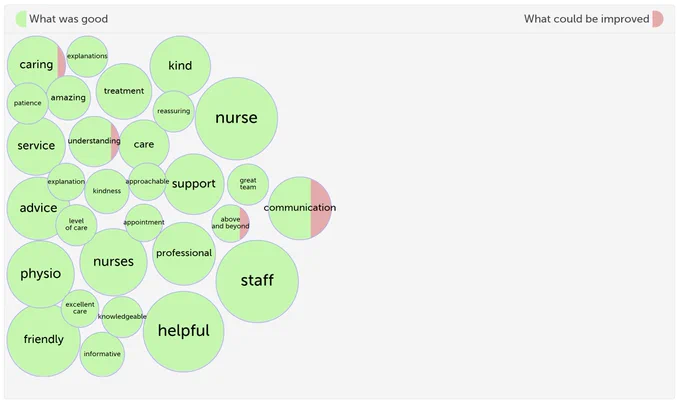 Tag bubbles visualisation of what was good, or could be improved, at East London NHS FT