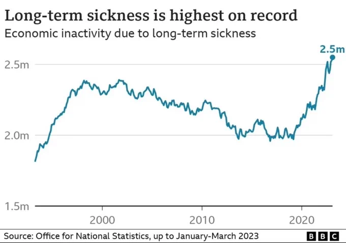 Line graph. "Long-term sickness is highest on record. Economic inactivity due to long-term sickness."
The line spikes upward in 2020.
Source: Office of National Statistics, up to January-March 2023. Via BBC. 
2.5  million people are not looking for work due to illness. 