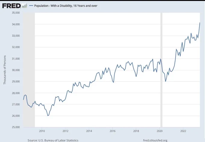 Line graph showing the numbers of the population with a disability, ages 16 and older. The line spikes sharply upward in 2020. 
Source: US Bureau of Labor Statistics, fred.stlouisfed.org 
