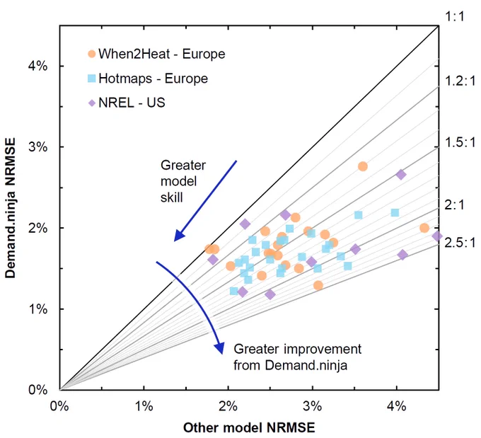 Improvement in accuracy of modelling daily electricity demand with Demand.ninja relative to other models. Data points show the normalised root mean squared error (NRMSE) between modelled and measured demand from Demand.ninja and other models across the countries of Europe and power markets of the US. On average, Demand.ninja reduces errors by a factor of 1.5 compared to existing best-in-class models.