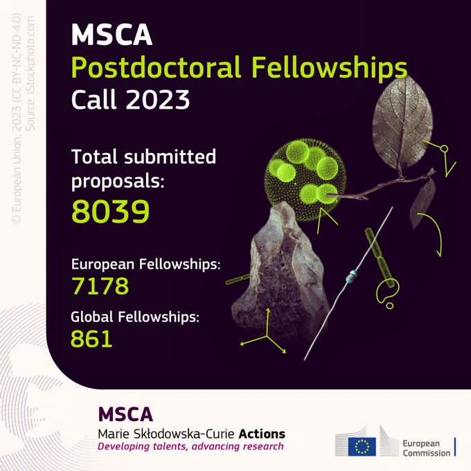 The black and bright green, abstract image displays the following text:
MSCA Postdoctoral Fellowships Call 2023. Total submitted proposals: 7178. Global Fellowships: 861.