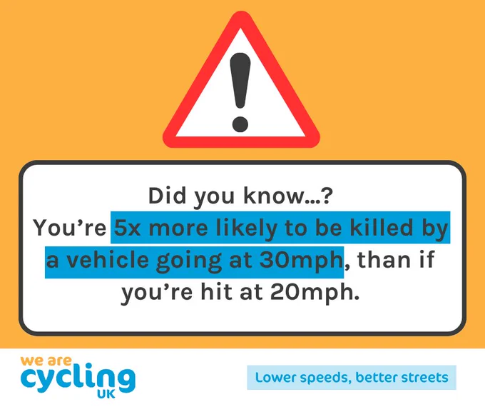 Infographic with a triangular road sign with an exclamation mark. Text reads Did you know? You're 5x more likely to be killed by a vehicle going at 30mph, than if you're hit at 20mph