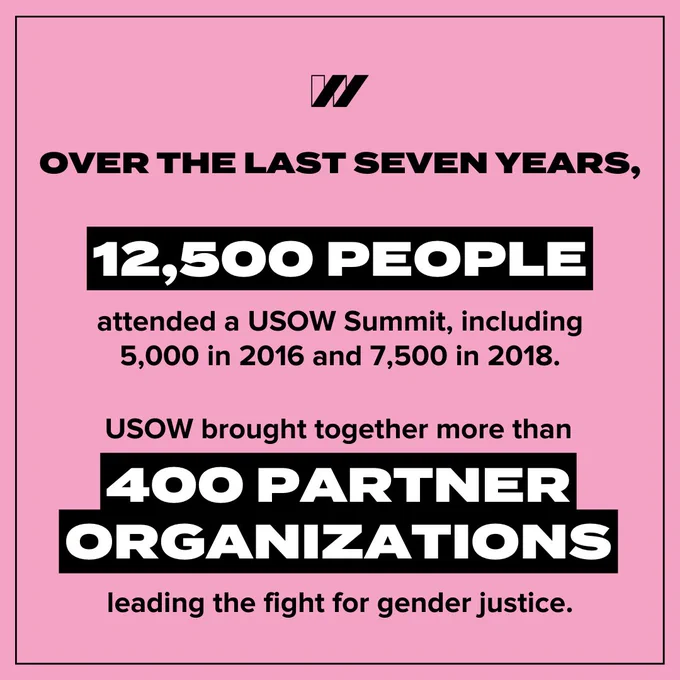 Slide three has a pink background with a black outline. Bold black text says, “Over the last seven years,” Underneath, in a black text box, bold white text says, “12,500 people.” Black text below says, “attended a USOW Summit, including 5,000 people in 2016 and 7,500 people in 2018. USOW brought together more than.” In a black text box, bold white text says, “400 partner organizations.” Below black text says, “leading the fight for gender justice.” 
