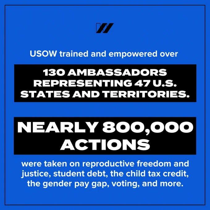 Fourth slide has a blue background with a black outline. White text says, “USOW trained and empowered over.” In a black text box, bold white text says, “130 ambassadors representing 47 U.S. states and territories.” In a black text box, bold white text says, “Nearly 800,000.” Below white text says, “were taken on reproductive freedom and justice, student debt, the child tax credit, the gender pay gap, voting, and more.”