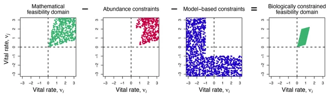Estimation of the biologically constrained feasibility domain. A) We show the mathematical feasibility domain given a hypothetical competition matrix with intraspecific competition coefficients αii = αjj = 1 and interspecific competition coefficients αij = αji = 0.5. Points sampled in this region of parameter space lead to both species having positive equilibrium densities. Note that, mathematically, this region extends infinitely in the positive quadrant. B) Some of these mathematically feasible points, however, may correspond to equilibrium abundances that are greater than empirically informed abundance constraints. C) Part of the the parameter space may also fall outside model-based constraints. D) The space of the mathematical feasibility domain that does not overlap with any abundance or model-based constraints gives the biologically constrained feasibility domain 