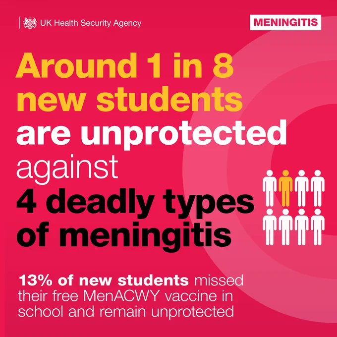 Around 1 in 8 new students are unprotected against 4 deadly types of meningitis. 13% of new students missed their free MenACWY vaccine in school and remain unprotected. 