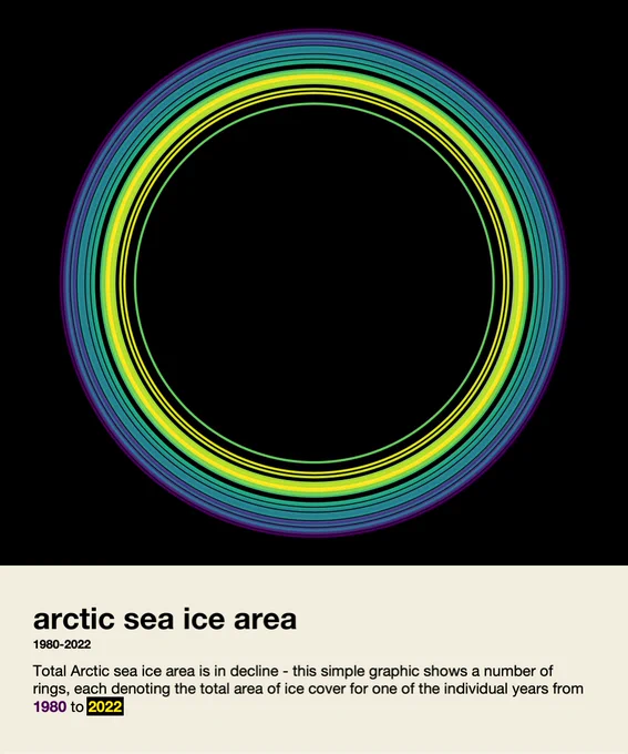 Little Picture climate viz - concentric rings showing declining Arctic sea ice cover