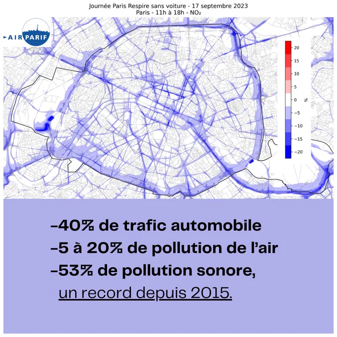 Graphique représentant la journée du 17 septembre pendant Paris Respire avec des données : -40% de trafic automobile, -5 à -20% de pollution de l'air, -53% de pollution sonore, un record depuis 2015.

Carte d'AirParif.