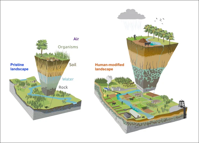 The 3rd Generation transdisciplinary Critical Zone Observatory for sustainable Earth futures which includes human activity. Credit: Naylor et al. [2023], Figure 1b