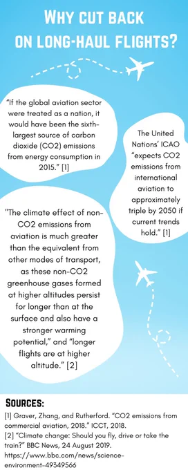 An infographic with a light blue background and white irregular oval shapes with black text. The title reads “Why cut back on long-haul flights?” The body text reads:
“If the global aviation sector were treated as a nation, it would have been the sixth-largest source of carbon dioxide (CO2) emissions from energy consumption in 2015.” [1]
The United Nations’ ICAO “expects CO2 emissions from international aviation to approximately triple by 2050 if current trends hold.” [1]
"The climate effect of non-CO2 emissions from aviation is much greater than the equivalent from other modes of transport, as these non-CO2 greenhouse gases formed at higher altitudes persist for longer than at the surface and also have a stronger warming potential," and “longer flights are at higher altitude.” [2]
Sources:
[1] Graver, Zhang, and Rutherford. “CO2 Emissions from Commercial Aviation, 2018.” ICCT, 2018.
[2] “Climate Change: Should You Fly, Drive or Take the Train?” BBC News, 24 August 2019.
