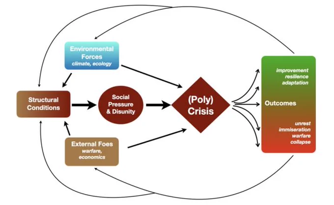 From Hoyer et al (2023; https://royalsocietypublishing.org/doi/10.1098/rstb.2022.0402): Flowchart illustrating idealized causal connections between different factors around polycrisis.