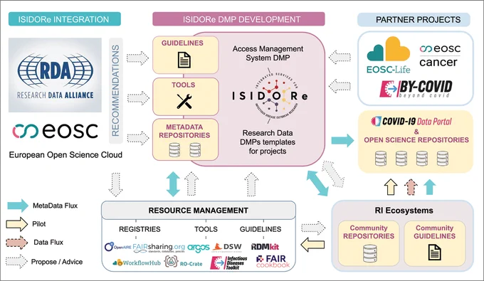 The ISIDORe DMP is being developed by integrating available DMP guidelines, resources and advice provided by participating RI communities, partner EU projects (such as those shown) and the overall recommendations by the RDA and EOSC. The established DMP procedures, FAIR guidelines, data repositories and metadata will be collected through platforms and tools (such as those illustrated). A live representation of the standards and databases used within the DMP will be available as a FAIRsharing collection. While many LS-RI partners already have DMP workflows in place, the goal and challenge of the ISIDORe project will be to set up cross-disciplinary pipelines, onboarding additional communities and adapting DMP procedures to meet the needs of infectious diseases research (data and tools) for the different disciplines in the consortium.