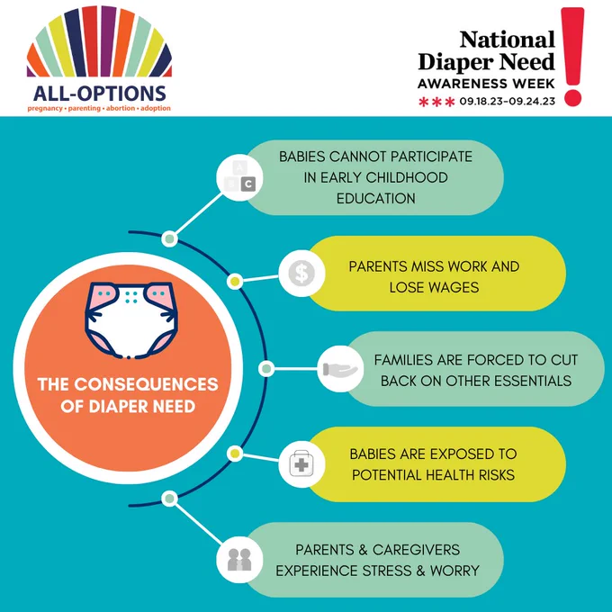 Graphic includes All-Options and National Diaper Need Awareness Week logos at the top. Below is a graphic on a teal background with a circle on the left labeled "the consequences of diaper need." This circle connects to 5 text bubbles on the right which read as follows: "Babies cannot participate in early education; Parents miss work and lose wages; Families are forced to cut back on other essentials; Babies are exposed to potential health risks; Parents and caregivers experience stress and worry."