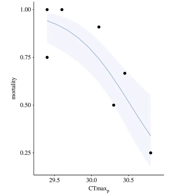 graph showing a negative relationship between mortality and ctmax