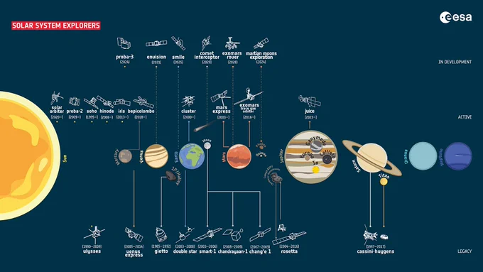 A graphic showcasing ESA’s space science exploration missions in the Solar System, including upcoming collaborative missions with partner agencies and missions of opportunity. The graphic indicates which missions are in development in the upper part, active in the middle and legacy at the bottom. The missions are also organised by their object of study, from the Sun to the far left to Neptune at the far right.