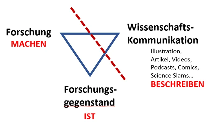 Illustration wie abgekoppelt WissKomm von Forschung und Gegenstand ist