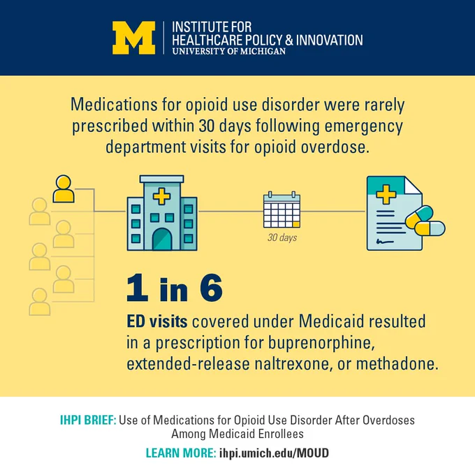 Only 1 in 6 ED visits covered under Medicaid resulted in a prescription for OUD meds
