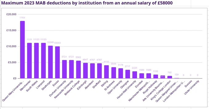 graph of deductions from annual salary for participation in the marking and assessment boycott. Most left and with the biggest graph: QMUL. 