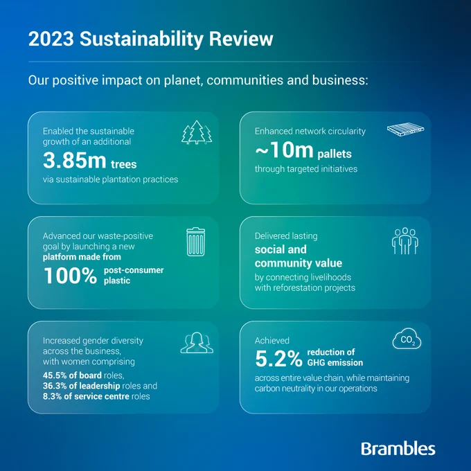 Graphic showing the highlights of achievements reported in the Sustainability Review. Metrics include: Enabled sustainable growth of an additional 3.85 million trees via sustainable plantation practices; Enhanced network circularity by saving ~10 million pallets through targeted initiatives; Advanced our waste-positive goal by launching a new platform made from 100% post-consumer plastic; Delivered social and community value by connecting livelihoods with reforestation projects; Increased gender diversity across the business, with women comprising 45.5% of board roles, 36.3% of leadership roles and 8.3% of service center roles; Achieved 5.2% reduction of GHG emission across entire value chain while maintaining carbon neutrality in our operations.